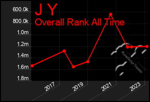 Total Graph of J Y