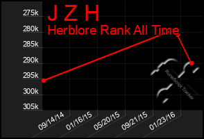 Total Graph of J Z H