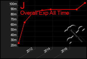 Total Graph of J