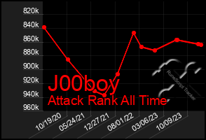 Total Graph of J00boy