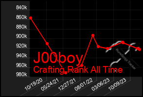 Total Graph of J00boy