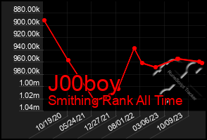 Total Graph of J00boy