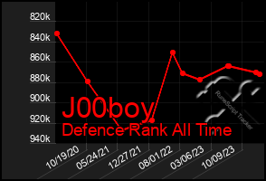 Total Graph of J00boy