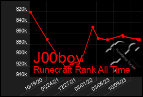 Total Graph of J00boy