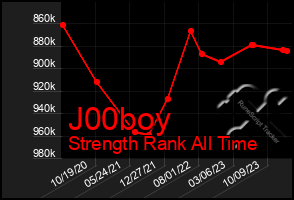 Total Graph of J00boy