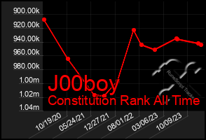 Total Graph of J00boy