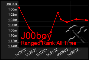 Total Graph of J00boy