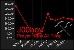 Total Graph of J00boy