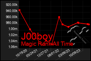 Total Graph of J00boy