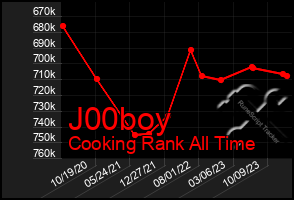 Total Graph of J00boy