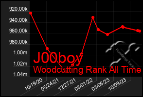 Total Graph of J00boy