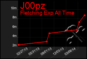 Total Graph of J00pz