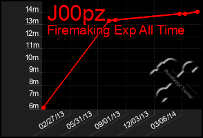 Total Graph of J00pz