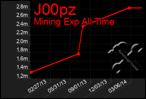 Total Graph of J00pz