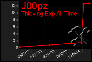 Total Graph of J00pz