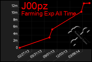 Total Graph of J00pz