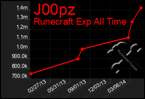 Total Graph of J00pz