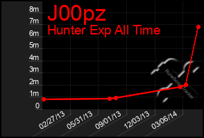 Total Graph of J00pz