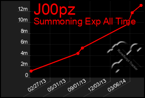 Total Graph of J00pz