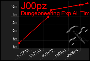 Total Graph of J00pz