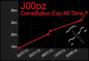 Total Graph of J00pz