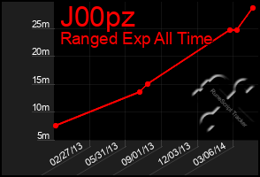 Total Graph of J00pz