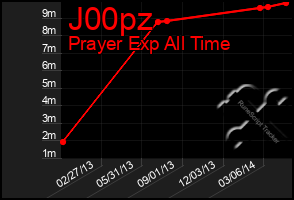 Total Graph of J00pz