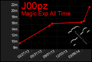 Total Graph of J00pz