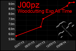 Total Graph of J00pz