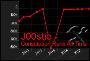 Total Graph of J00stie