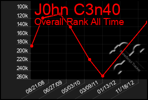 Total Graph of J0hn C3n40