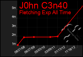 Total Graph of J0hn C3n40