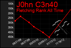 Total Graph of J0hn C3n40