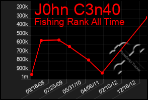 Total Graph of J0hn C3n40