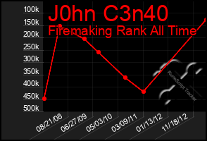 Total Graph of J0hn C3n40