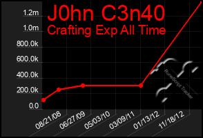 Total Graph of J0hn C3n40