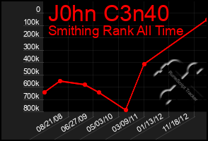 Total Graph of J0hn C3n40