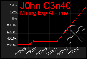 Total Graph of J0hn C3n40