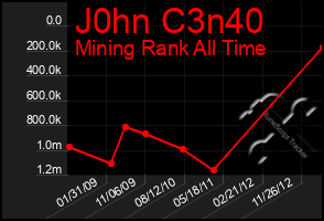 Total Graph of J0hn C3n40