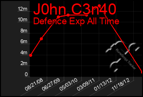 Total Graph of J0hn C3n40