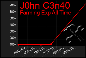 Total Graph of J0hn C3n40