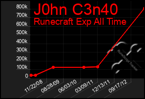 Total Graph of J0hn C3n40