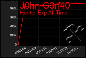 Total Graph of J0hn C3n40