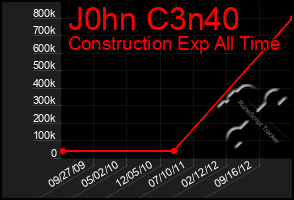 Total Graph of J0hn C3n40