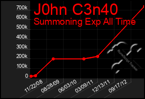 Total Graph of J0hn C3n40