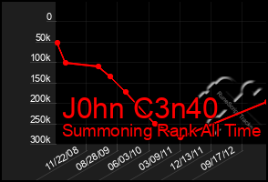 Total Graph of J0hn C3n40