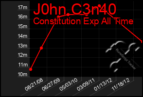 Total Graph of J0hn C3n40