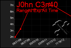 Total Graph of J0hn C3n40