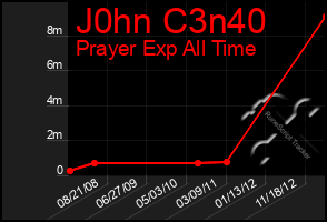 Total Graph of J0hn C3n40