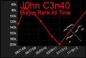 Total Graph of J0hn C3n40